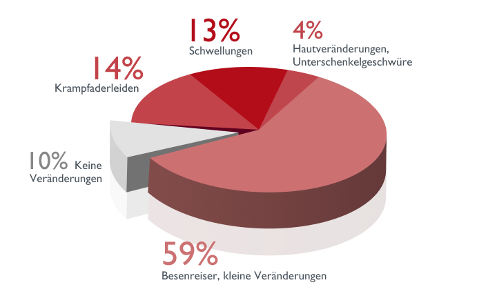 Grafik Venenschwäche Symptome